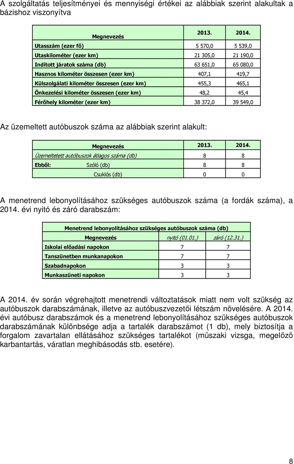 összesen (ezer km) 455,3 465,1 Önkezelési kilométer összesen (ezer km) 48,2 45,4 Férőhely kilométer (ezer km) 38 372,0 39 549,0 Az üzemeltett autóbuszok száma az alábbiak szerint alakult: Megnevezés