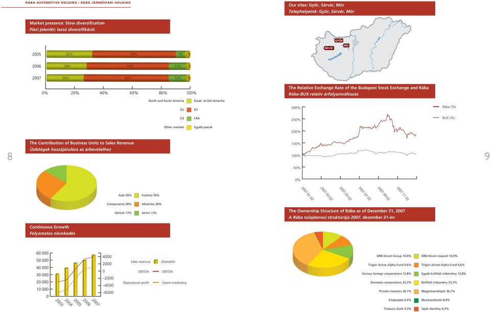 Észak- és Dél-Amerika EU EU 300% Rába (%) CIS FÁK 250% BUX (%) Other markets Egyéb piacok 200% 8 The Contribution of Business Units to Sales Revenue Üzletágak hozzájárulása az árbevételhez 150% 100%