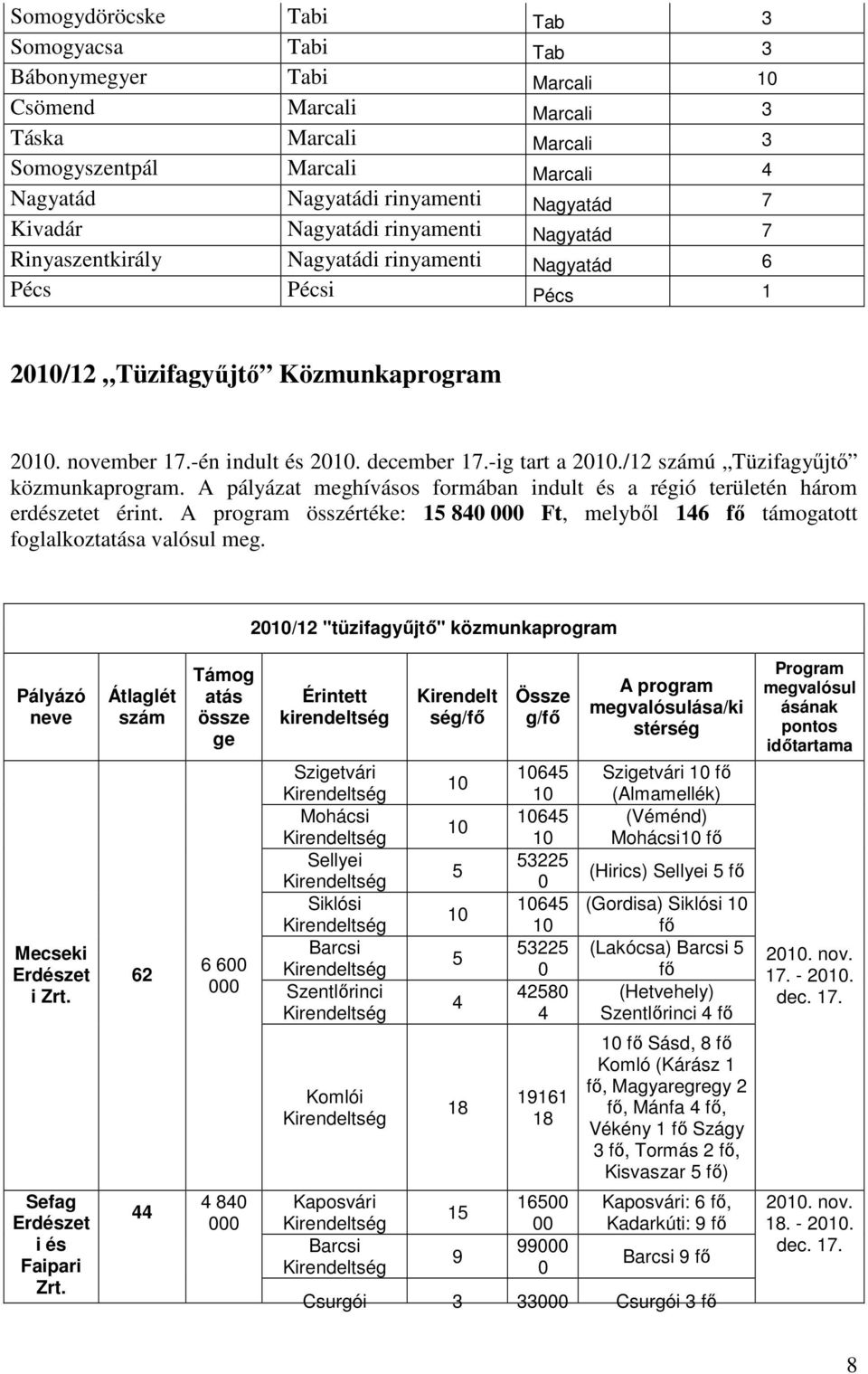 /12 számú Tüzifagyűjtő közmunkaprogram. A pályázat meghívásos formában indult és a régió területén három erdészetet érint.