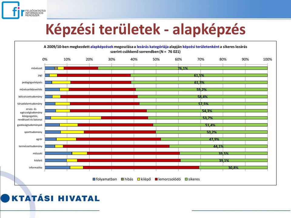 bölcsészettudomány társadalomtudomány orvos- és egészségtudomány közigazgatási, rendészeti és katonai gazdaságtudományok sporttudomány agrár