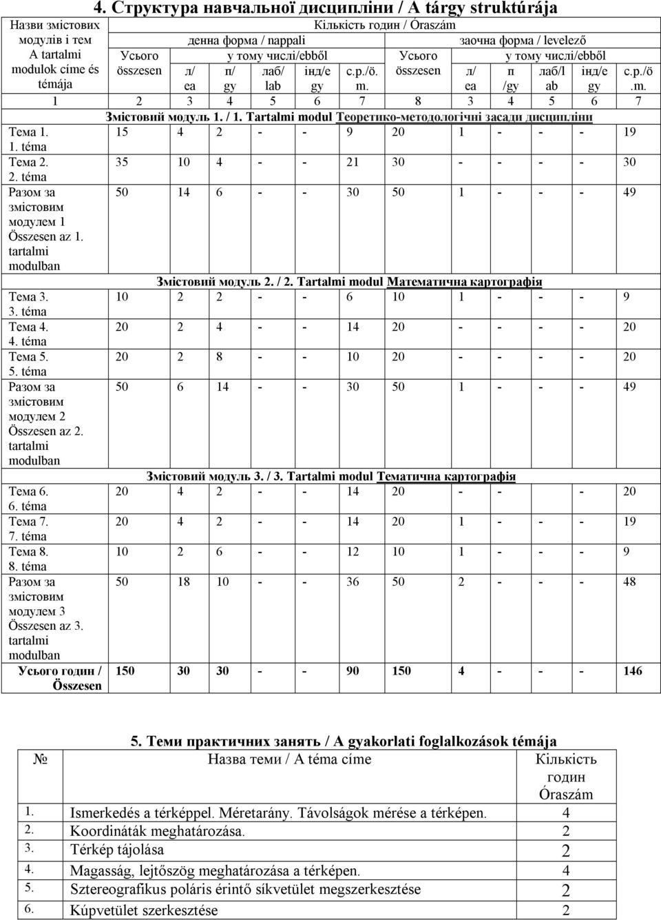 Tartalmi modul Теоретико-методологічні засади дисципліни Тема 1. 15 4 2 - - 9 20 1 - - - 19 1. téma Тема 2. 35 10 4 - - 21 30 - - - - 30 2.