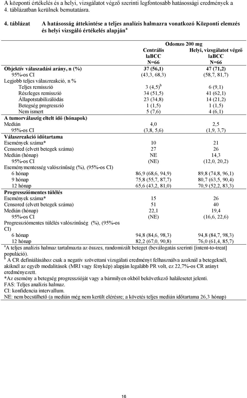 táblázat A hatásosság áttekintése a teljes analízis halmazra vonatkozó Központi elemzés és helyi vizsgáló értékelés alapján a Odomzo 200 mg Centrális Helyi, vizsgálatot végző labcc labcc N=66 N=66
