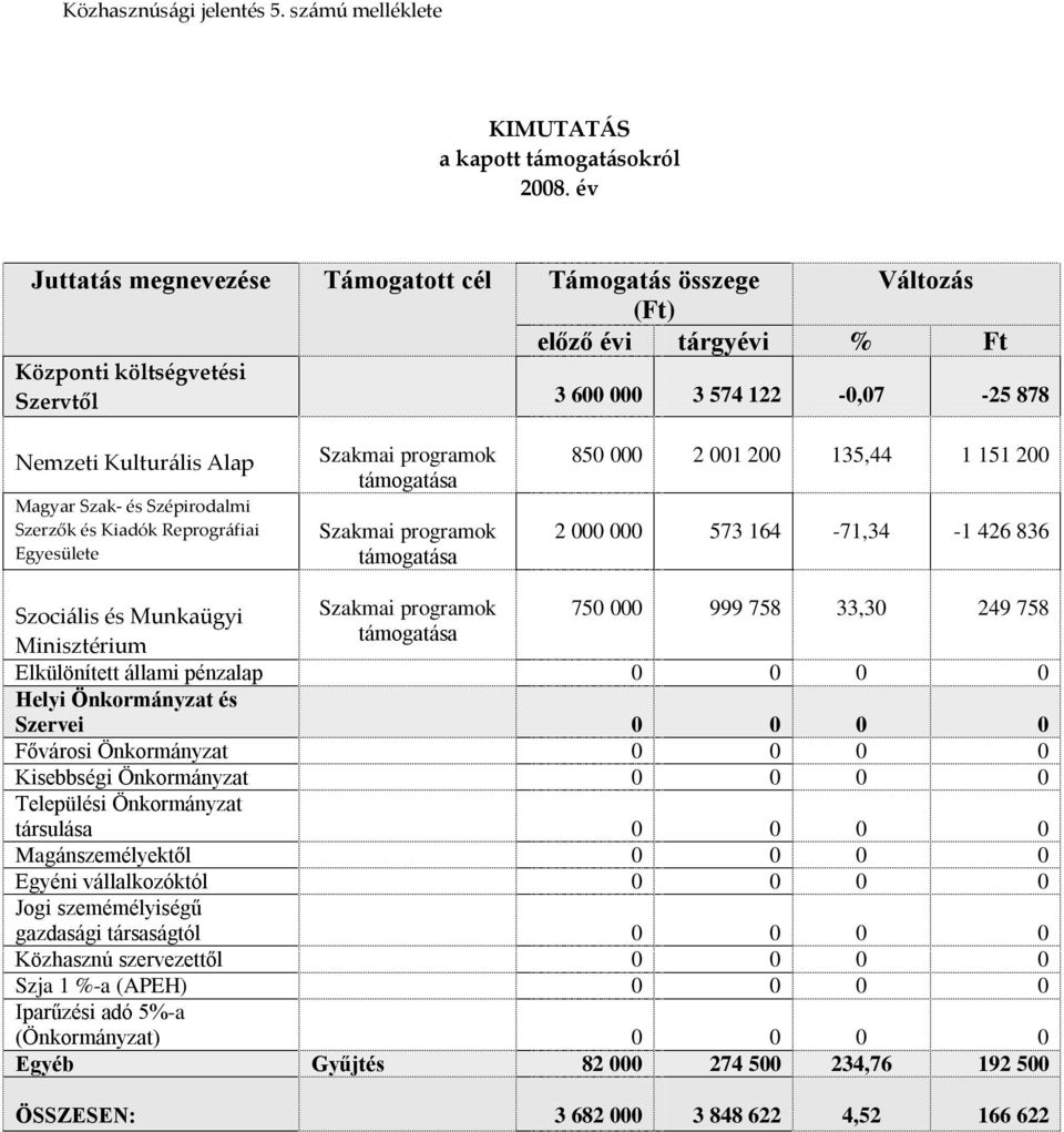 Szépirodalmi Szerzők és Kiadók Reprogr{fiai Egyesülete Szakmai programok támogatása Szakmai programok támogatása 850 000 2 001 200 135,44 1 151 200 2 000 000 573 164-71,34-1 426 836 Szoci{lis és