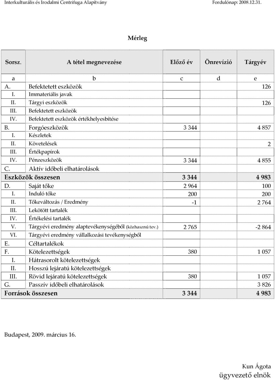 Aktív időbeli elhat{rol{sok Eszközök összesen 3 344 4 983 D. Saj{t tőke 2 964 100 I. Induló tőke 200 200 II. Tőkev{ltoz{s / Eredmény -1 2 764 III. IV. Lekötött tartalék Értékelési tartalék V.