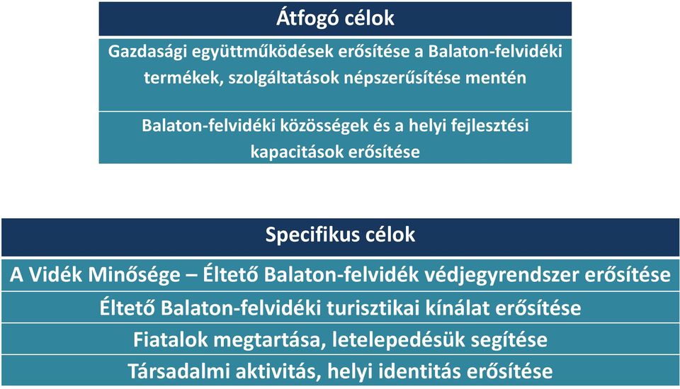 Specifikus célok A Vidék Minősége Éltető Balaton-felvidék védjegyrendszer erősítése Éltető