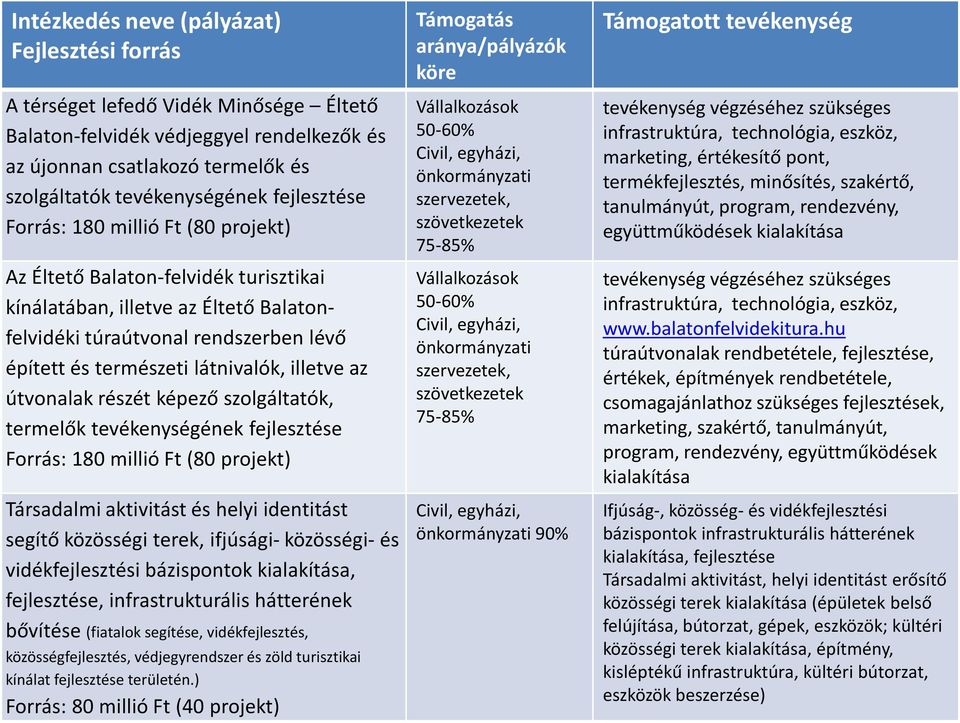 illetve az útvonalak részét képező szolgáltatók, termelők tevékenységének fejlesztése Forrás: 180 millió Ft (80 projekt) Társadalmi aktivitást és helyi identitást segítő közösségi terek, ifjúsági-