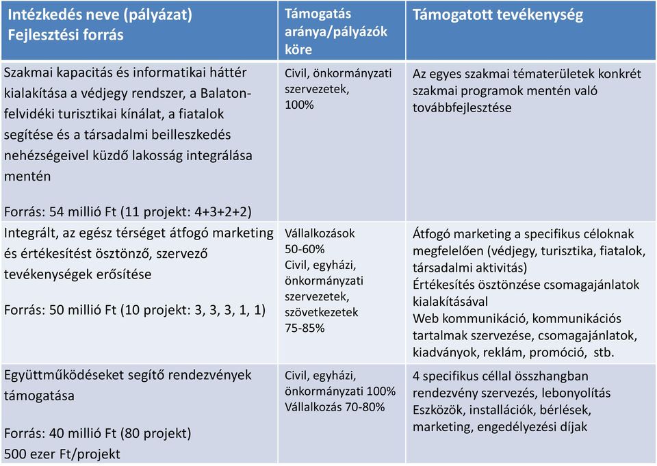 erősítése Forrás: 50 millió Ft (10 projekt: 3, 3, 3, 1, 1) Együttműködéseket segítő rendezvények támogatása Forrás: 40 millió Ft (80 projekt) 500 ezer Ft/projekt Támogatás aránya/pályázók köre Civil,