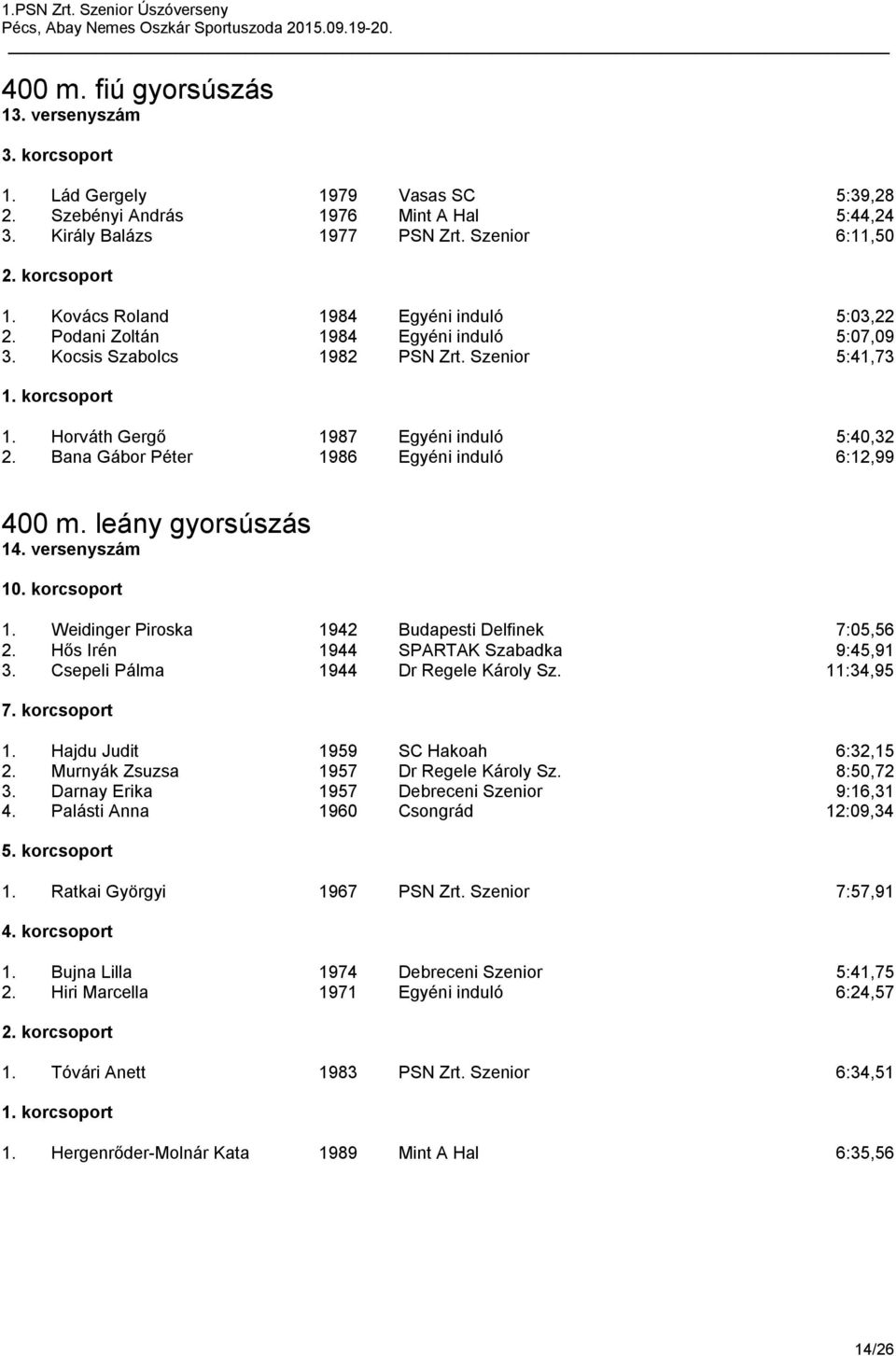 Bana Gábor Péter 1986 Egyéni induló 6:12,99 400 m. leány gyorsúszás 14. versenyszám 1. Weidinger Piroska 1942 Budapesti Delfinek 7:05,56 2. Hős Irén 1944 SPARTAK Szabadka 9:45,91 3.