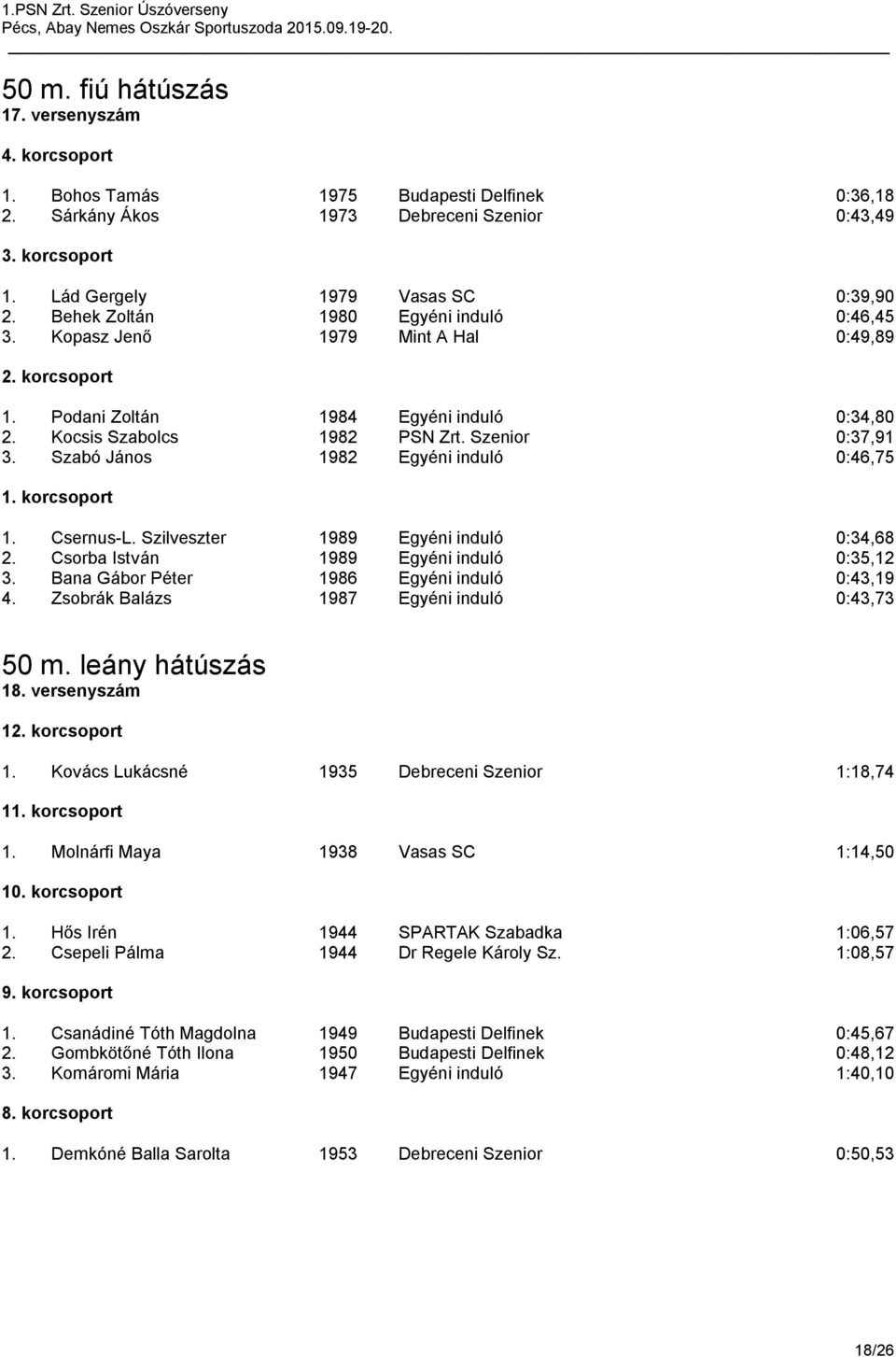 Szabó János 1982 Egyéni induló 0:46,75 1. Csernus-L. Szilveszter 1989 Egyéni induló 0:34,68 2. Csorba István 1989 Egyéni induló 0:35,12 3. Bana Gábor Péter 1986 Egyéni induló 0:43,19 4.