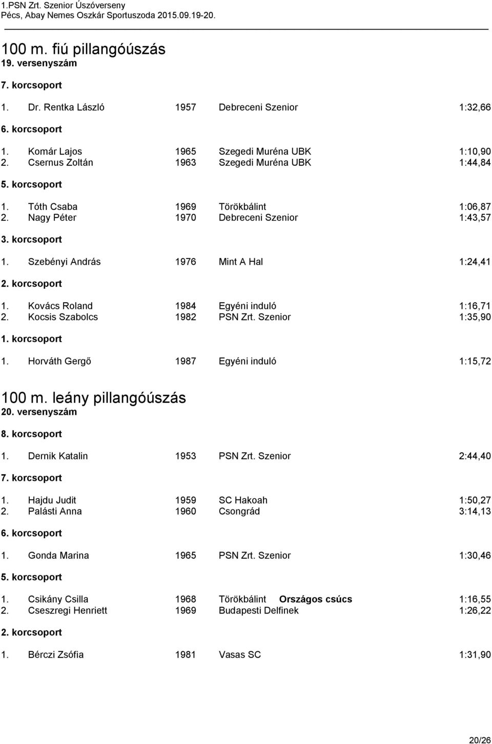 Szenior 1:35,90 1. Horváth Gergő 1987 Egyéni induló 1:15,72 100 m. leány pillangóúszás 20. versenyszám 1. Dernik Katalin 1953 PSN Zrt. Szenior 2:44,40 1. Hajdu Judit 1959 SC Hakoah 1:50,27 2.