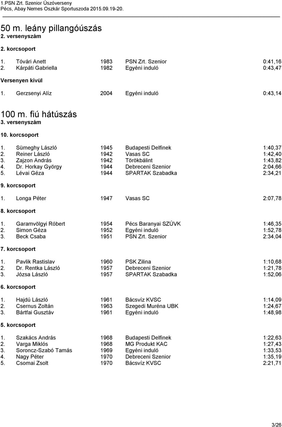 Zajzon András 1942 Törökbálint 1:43,82 4. Dr. Horkay György 1944 Debreceni Szenior 2:04,66 5. Lévai Géza 1944 SPARTAK Szabadka 2:34,21 1. Longa Péter 1947 Vasas SC 2:07,78 1.