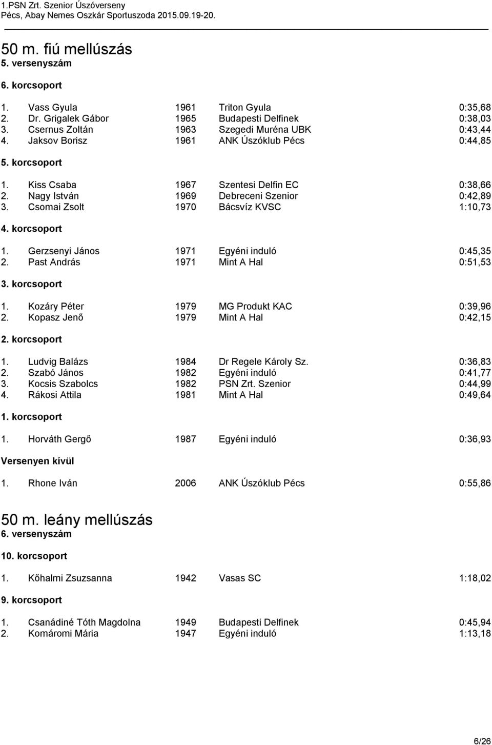 Gerzsenyi János 1971 Egyéni induló 0:45,35 2. Past András 1971 Mint A Hal 0:51,53 1. Kozáry Péter 1979 MG Produkt KAC 0:39,96 2. Kopasz Jenő 1979 Mint A Hal 0:42,15 1.