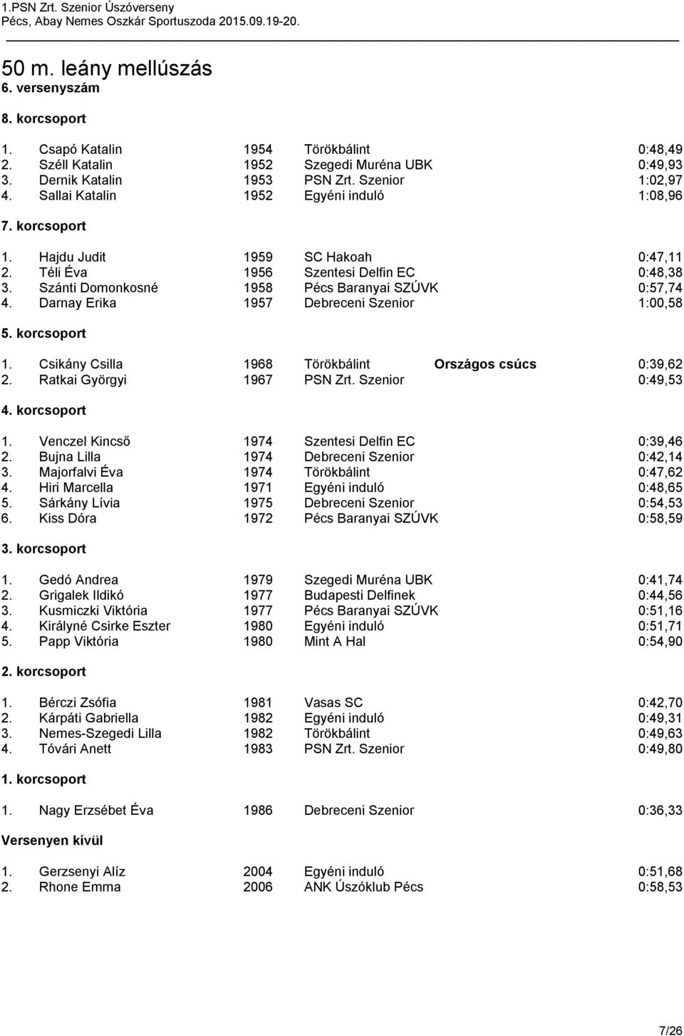 Darnay Erika 1957 Debreceni Szenior 1:00,58 1. Csikány Csilla 1968 Törökbálint Országos csúcs 0:39,62 2. Ratkai Györgyi 1967 PSN Zrt. Szenior 0:49,53 1.