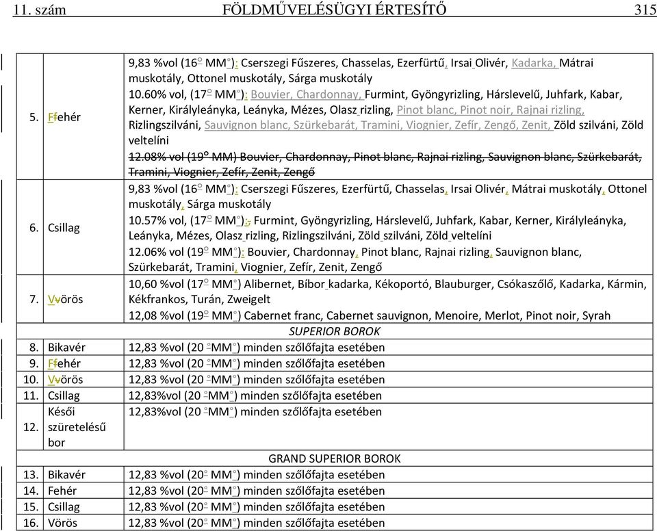Ffehér Rizlingszilváni, Sauvignon blanc, Szürkebarát, Tramini, Viognier, Zefír, Zengő, Zenit, Zöld szilváni, Zöld veltelíni 12.