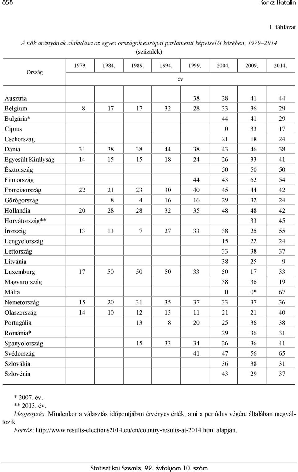 év Ausztria 38 28 41 44 Belgium 8 17 17 32 28 33 36 29 Bulgária* 44 41 29 Ciprus 0 33 17 Csehország 21 18 24 Dánia 31 38 38 44 38 43 46 38 Egyesült Királyság 14 15 15 18 24 26 33 41 Észtország 50 50