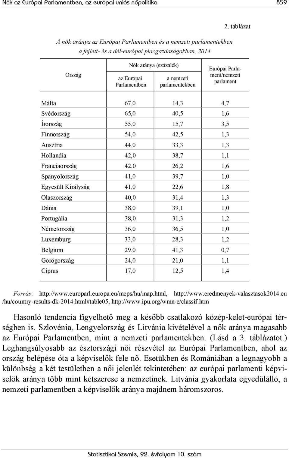 Finnország 54,0 42,5 1,3 Ausztria 44,0 33,3 1,3 Hollandia 42,0 38,7 1,1 Franciaország 42,0 26,2 1,6 Spanyolország 41,0 39,7 1,0 Egyesült Királyság 41,0 22,6 1,8 Olaszország 40,0 31,4 1,3 Dánia 38,0