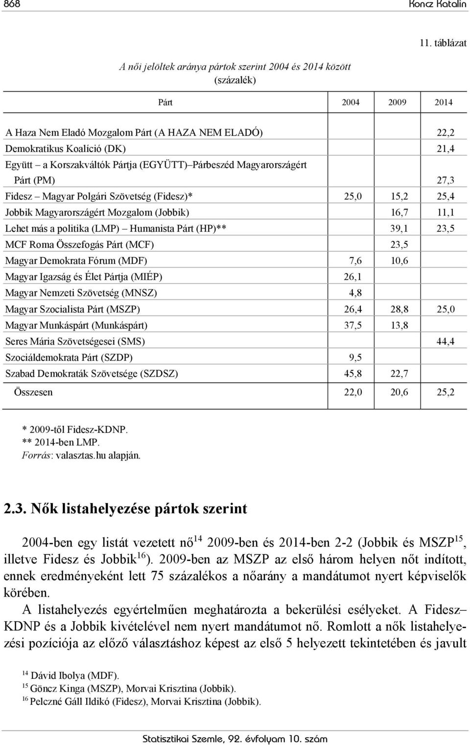 Fidesz Magyar Polgári Szövetség (Fidesz)* 25,0 15,2 25,4 Jobbik Magyarországért Mozgalom (Jobbik) 16,7 11,1 Lehet más a politika (LMP) Humanista Párt (HP)** 39,1 23,5 MCF Roma Összefogás Párt (MCF)