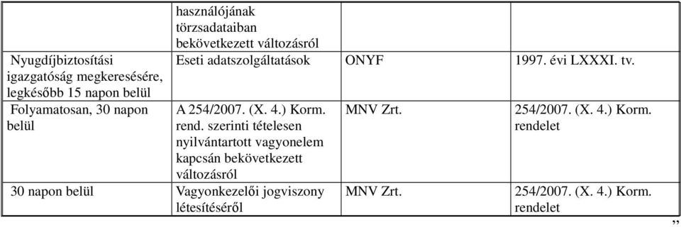 A 254/2007. (X. 4.) Korm. rend.