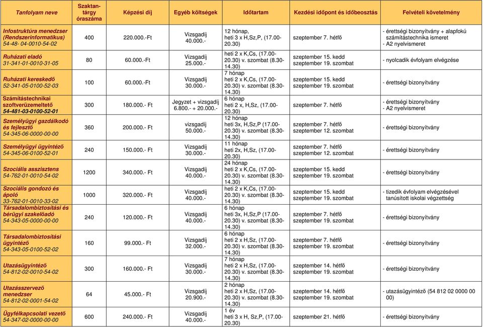 Személyügyi gazdálkodó és fejlesztı 54-345-06-0000-00-00 Személyügyi ügyintézı 54-345-06-0100-52-01 Szociális asszisztens 54-762-01-0010-54-02 Szociális gondozó és ápoló 33-762-01-0010-33-02