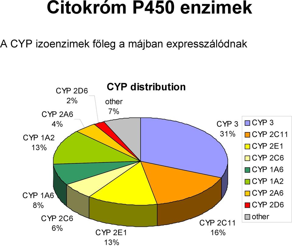 7% 4% CYP 2C6 6% CYP distribution CYP 2E1 13% CYP 3 31% CYP
