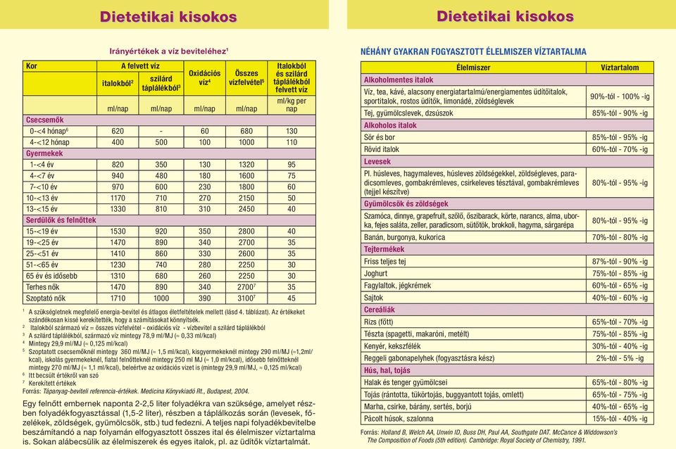 270 2150 50 13-<15 év 1330 810 310 2450 40 Serdülők és felnőttek 15-<19 év 1530 920 350 2800 40 19-<25 év 1470 890 340 2700 35 25-<51 év 1410 860 330 2600 35 51-<65 év 1230 740 280 2250 30 65 év és