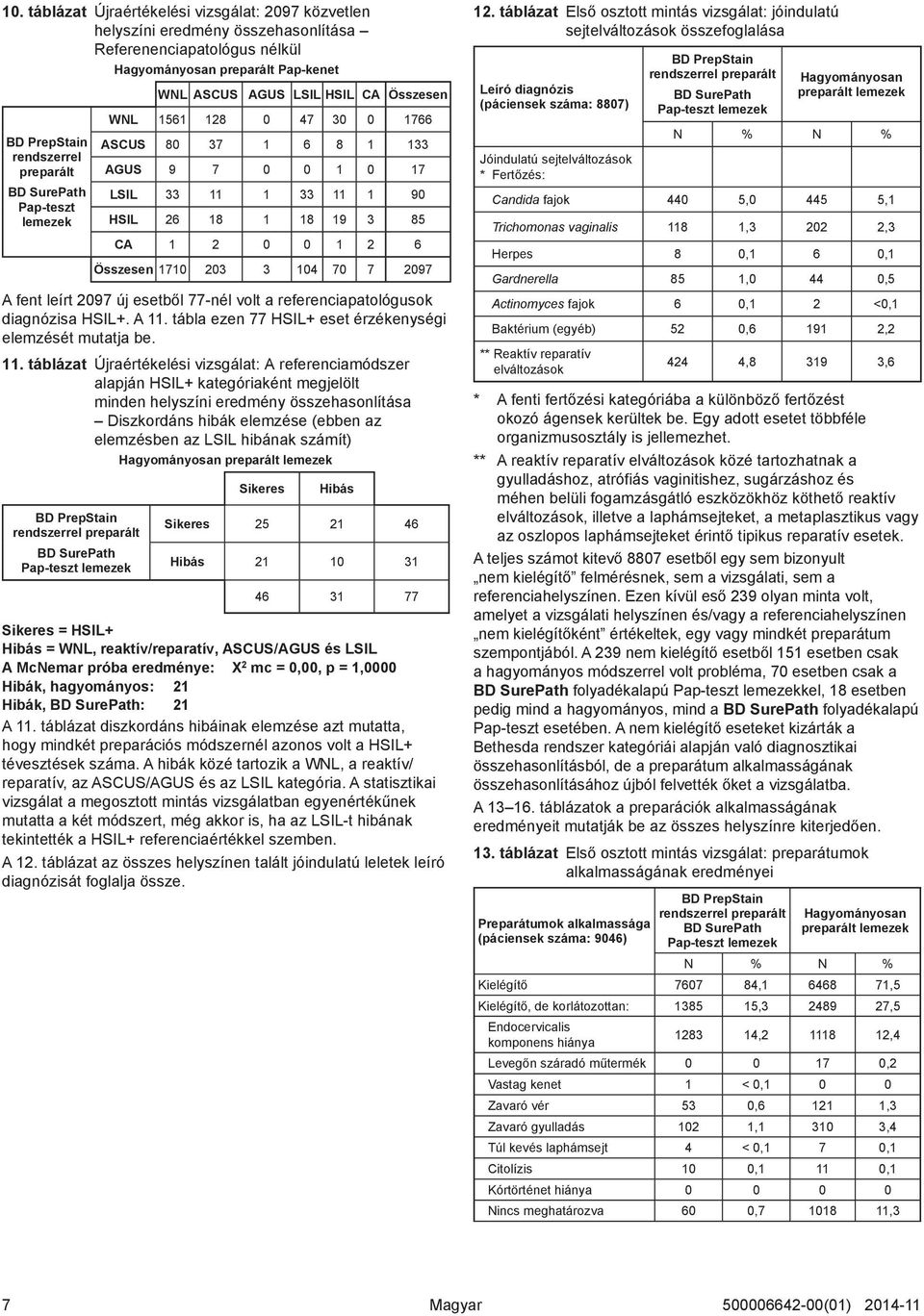 2097 A fent leírt 2097 új esetből 77-nél volt a referenciapatológusok diagnózisa HSIL+. A 11.