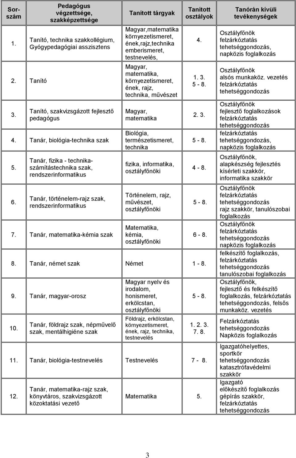 Tanár, matematika-kémia szak Tanított tárgyak Magyar,matematika környezetismeret, ének,rajz,technika emberismeret, testnevelés, Magyar, matematika, környezetismeret, ének, rajz, technika, művészet