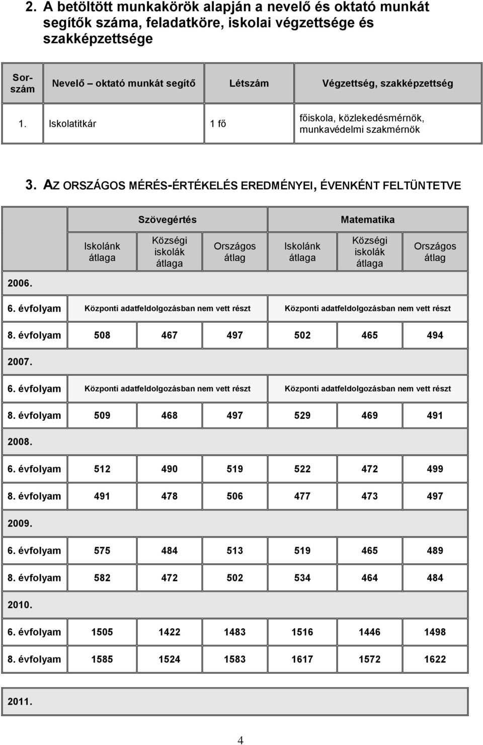 AZ ORSZÁGOS MÉRÉS-ÉRTÉKELÉS EREDMÉNYEI, ÉVENKÉNT FELTÜNTETVE Szövegértés Matematika Iskolánk Községi iskolák Országos átlag Iskolánk Községi iskolák Országos átlag 2006. 6.