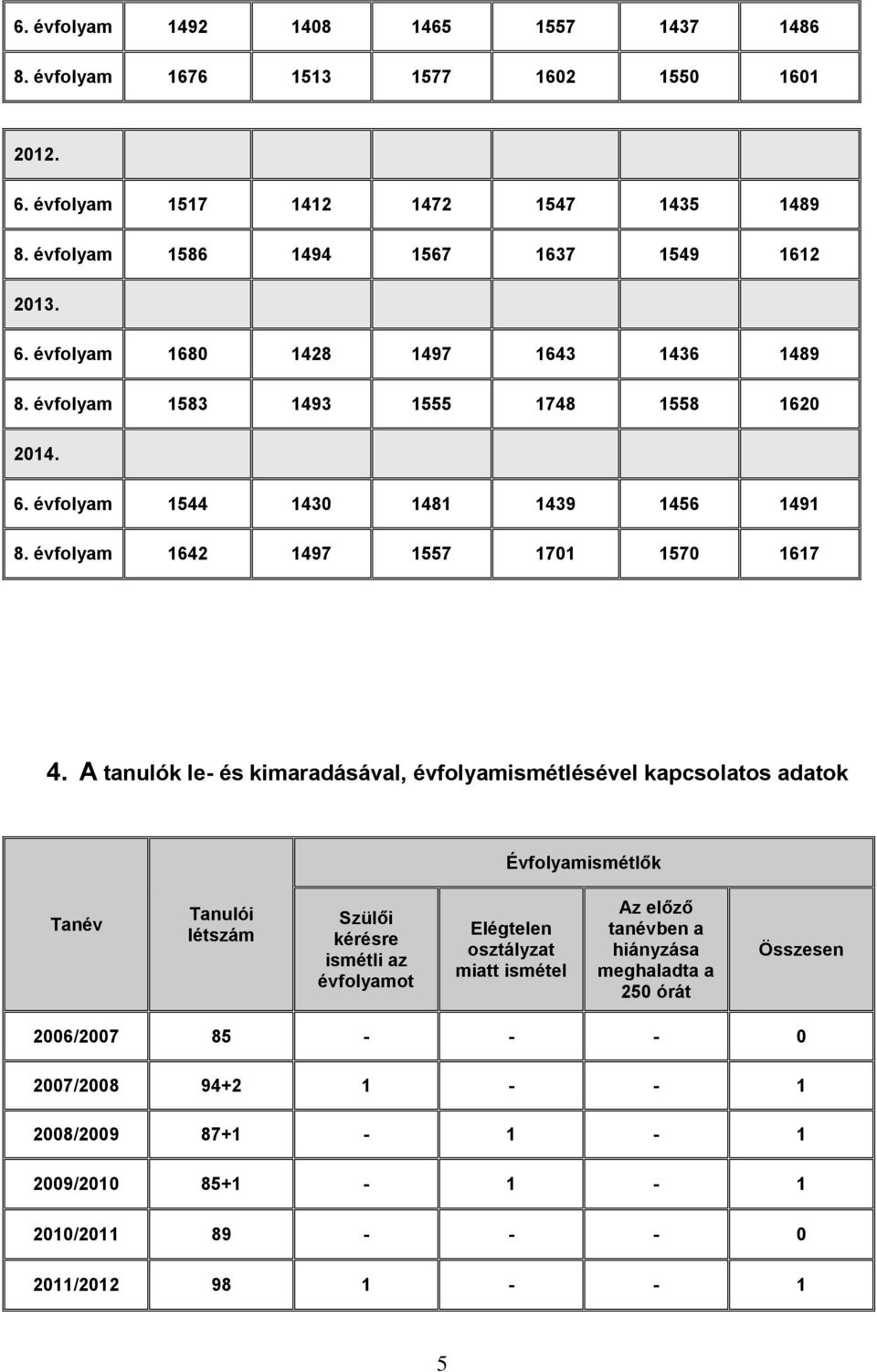 A tanulók le- és kimaradásával, évfolyamismétlésével kapcsolatos adatok Évfolyamismétlők Tanév Tanulói létszám Szülői kérésre ismétli az évfolyamot Elégtelen osztályzat miatt ismétel