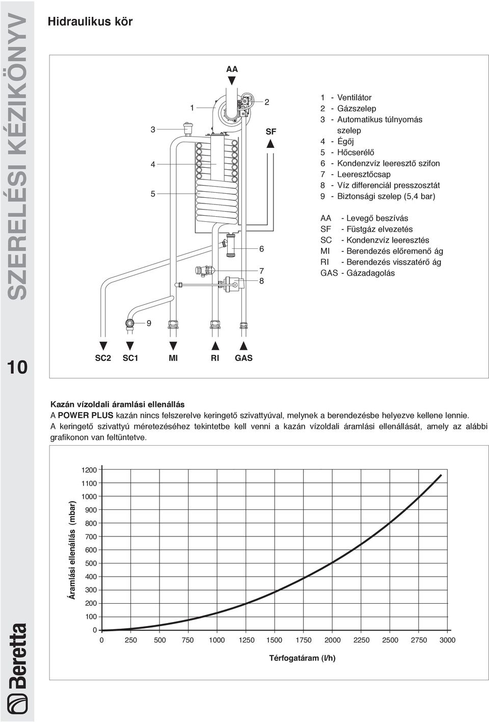 Gázadagolás 9 10 SC2 SC1 MI RI GAS Kazán vízoldali áralási ellenállás A POWER PLUS kazán nincs felszerelve keringető szivattyúval, elynek a berendezésbe helyezve kellene lennie.