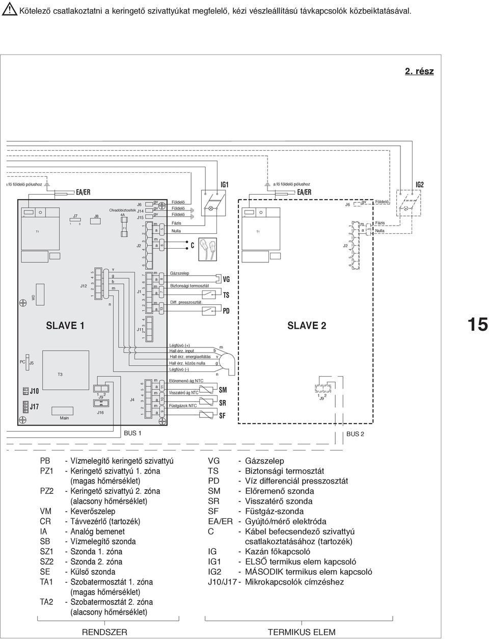 rész a fő földelő pólushoz EA/ER IG1 a fő földelő pólushoz EA/ER IG2 T1 J7 1 3 J8 Olvadóbiztosíték 4A F1 J6 J14 J15 J2 4 3 2 1 gv gv gv a a Földelő Földelő Földelő Fázis Nulla C T1 J2 J6 4 3 2 1 gv a