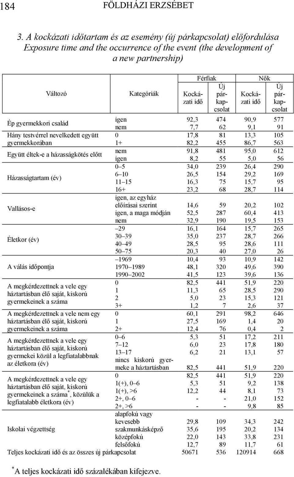 párkapcsolat Kockázati idő Nők Új párkapcsolat Ép gyermekkori család igen 92,3 474 90,9 577 nem 7,7 62 9,1 91 Hány testvérrel nevelkedett együtt 0 17,8 81 13,3 105 gyermekkorában 1+ 82,2 455 86,7 563