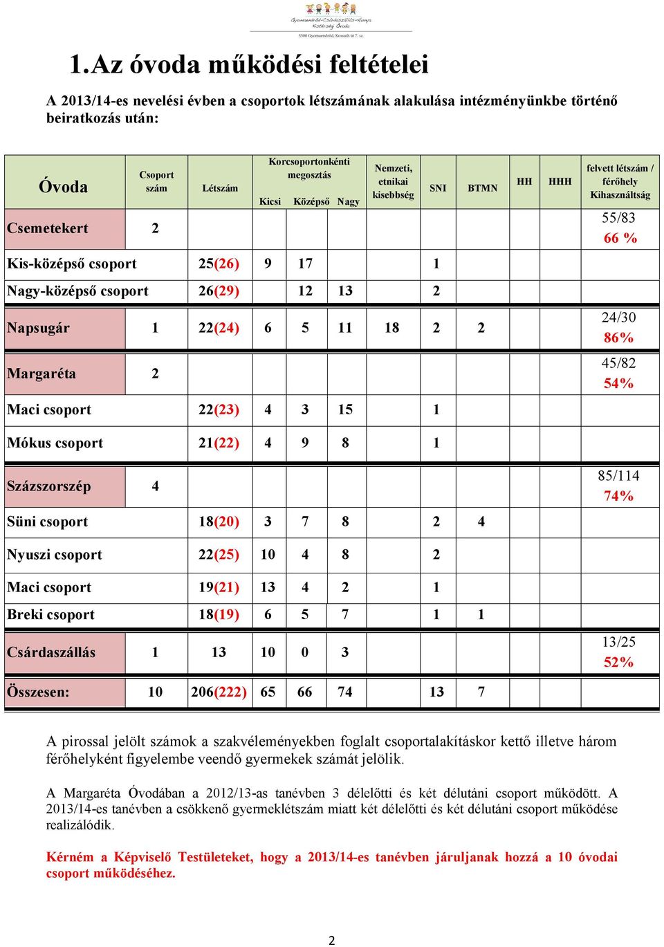 Napsugár 1 22(24) 6 5 11 18 2 2 24/30 86% Margaréta 2 45/82 54% Maci csoport 22(23) 4 3 15 1 Mókus csoport 21(22) 4 9 8 1 Százszorszép 4 85/114 74% Süni csoport 18(20) 3 7 8 2 4 Nyuszi csoport 22(25)