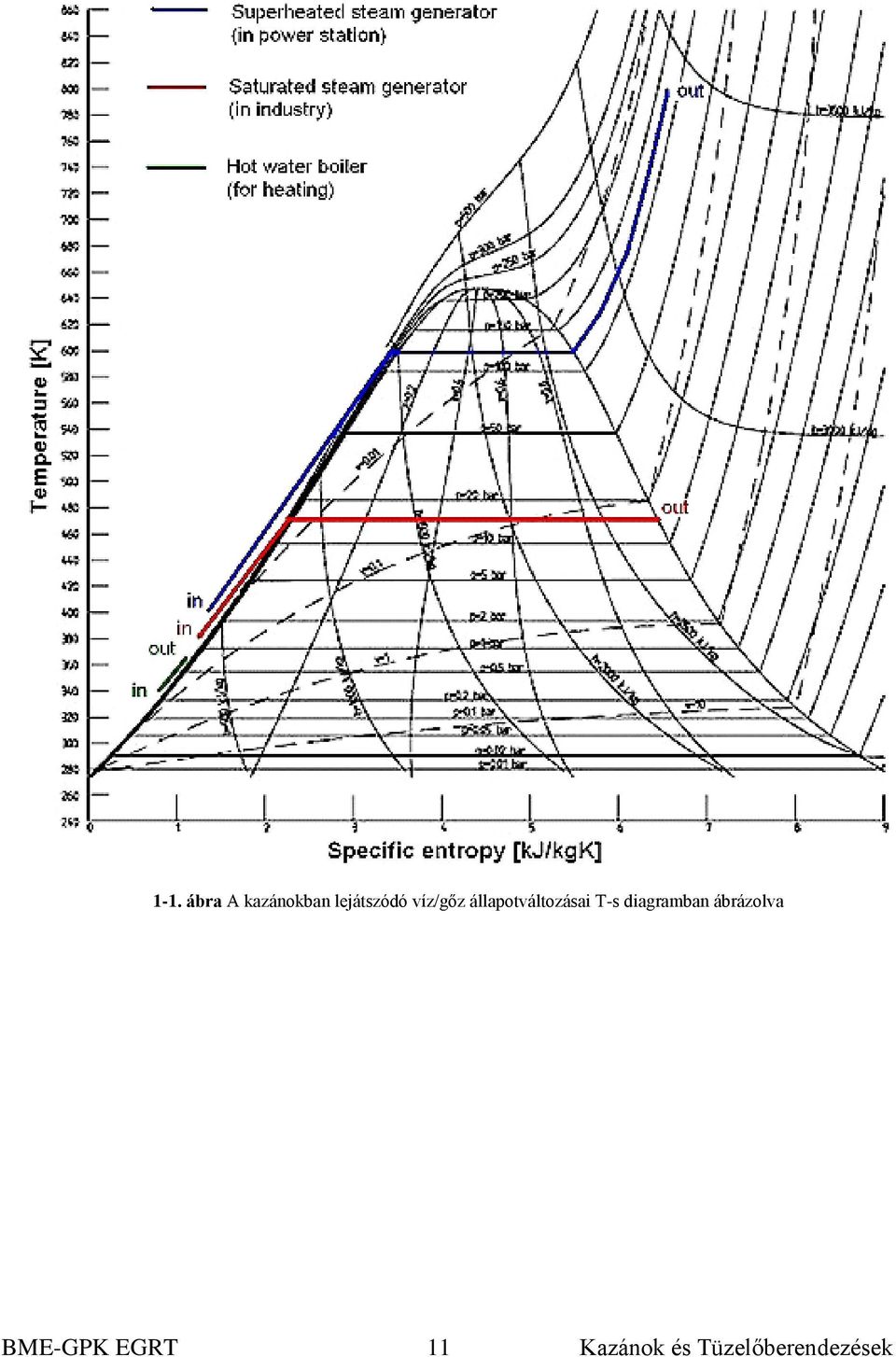 állapotváltozásai T-s diagramban