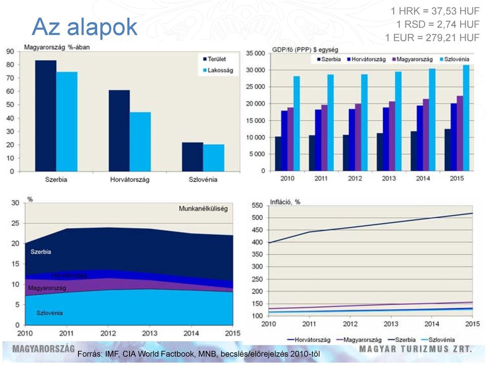HUF Forrás: IMF, CIA World
