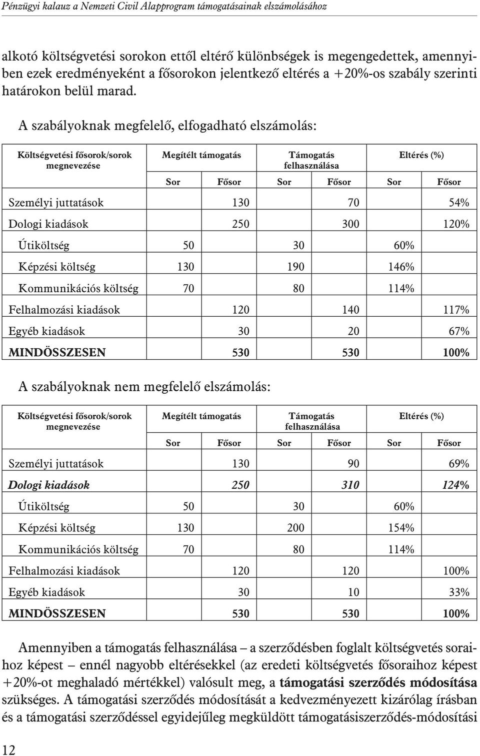 A szabályoknak megfelelõ, elfogadható elszámolás: Költségvetési fõsorok/sorok megnevezése Megítélt támogatás Támogatás Eltérés (%) felhasználása Sor Fõsor Sor Fõsor Sor Fõsor Személyi juttatások 130