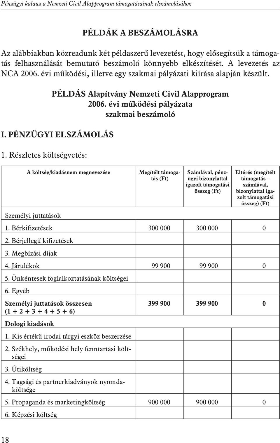 évi mûködési pályázata szakmai beszámoló I. PÉNZÜGYI ELSZÁMOLÁS 1.