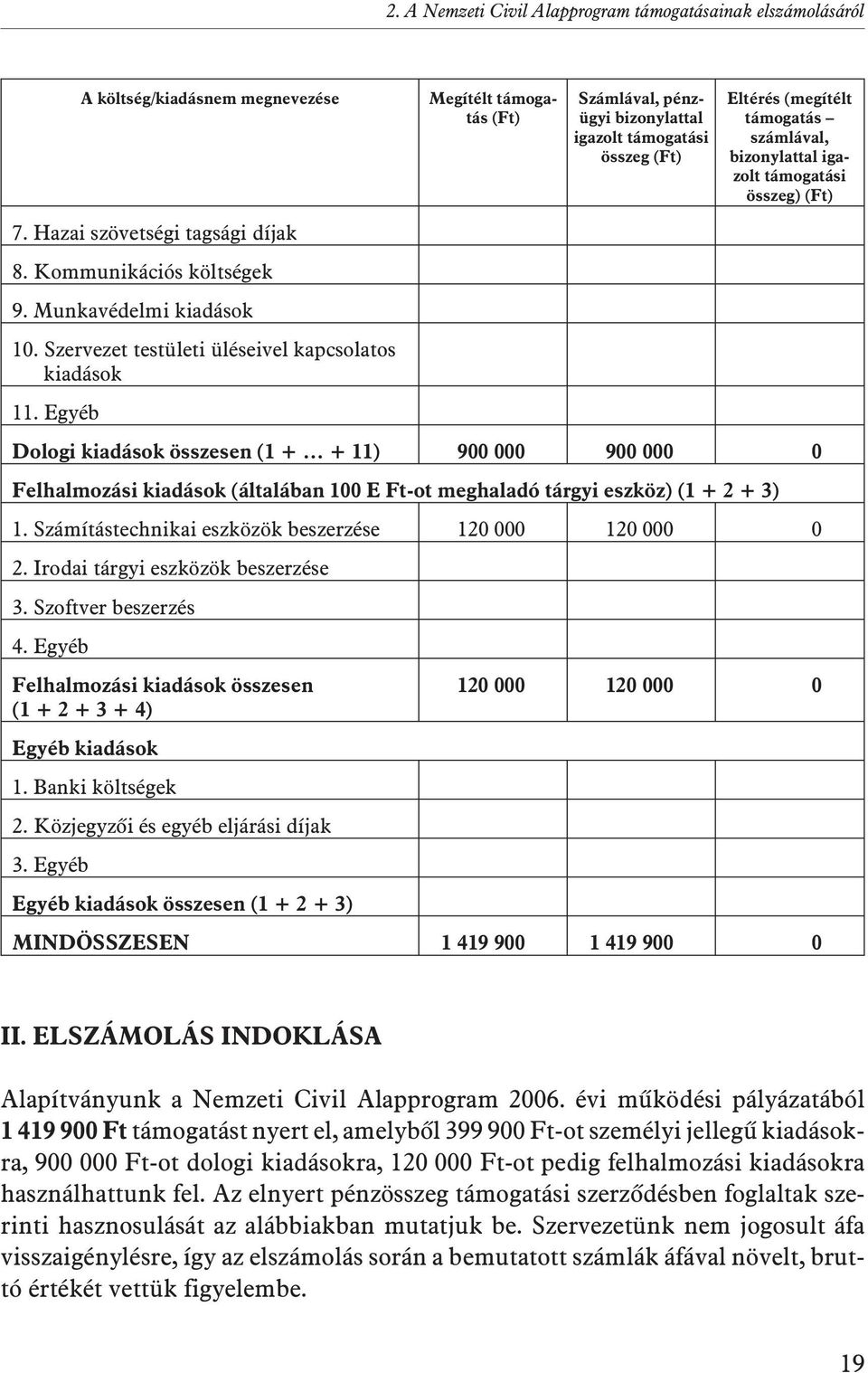 Egyéb Megítélt támogatás (Ft) Számlával, pénzügyi bizonylattal igazolt támogatási összeg (Ft) Eltérés (megítélt támogatás számlával, bizonylattal igazolt támogatási összeg) (Ft) Dologi kiadások