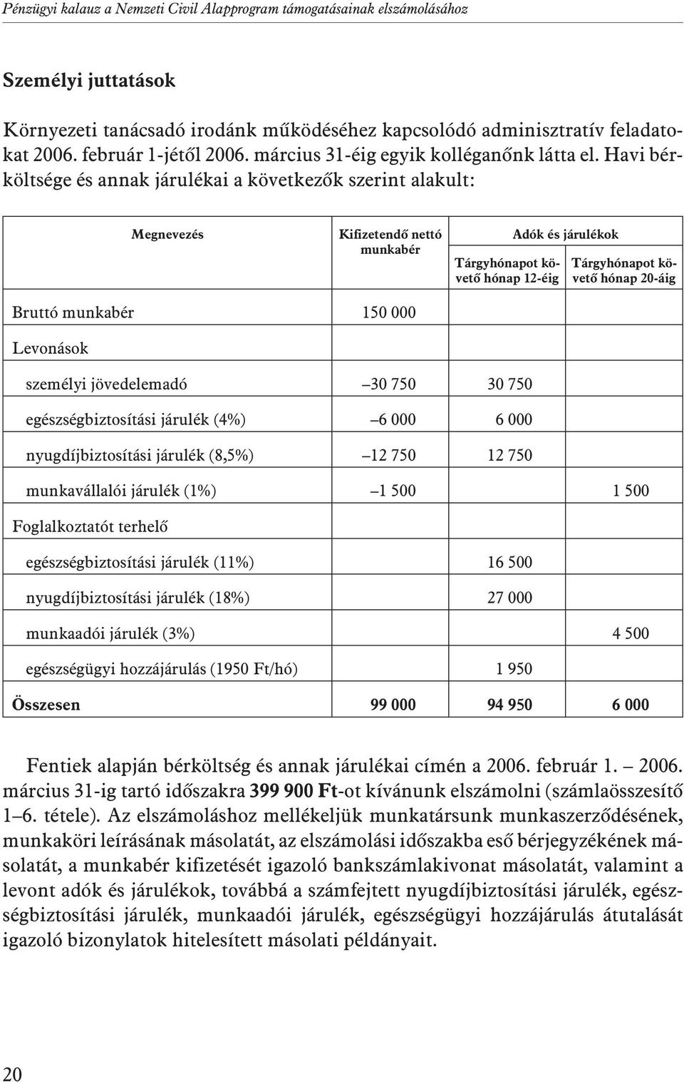 Havi bérköltsége és annak járulékai a következõk szerint alakult: Megnevezés Kifizetendõ nettó munkabér Tárgyhónapot követõ hónap 12-éig Adók és járulékok Tárgyhónapot követõ hónap 20-áig Bruttó