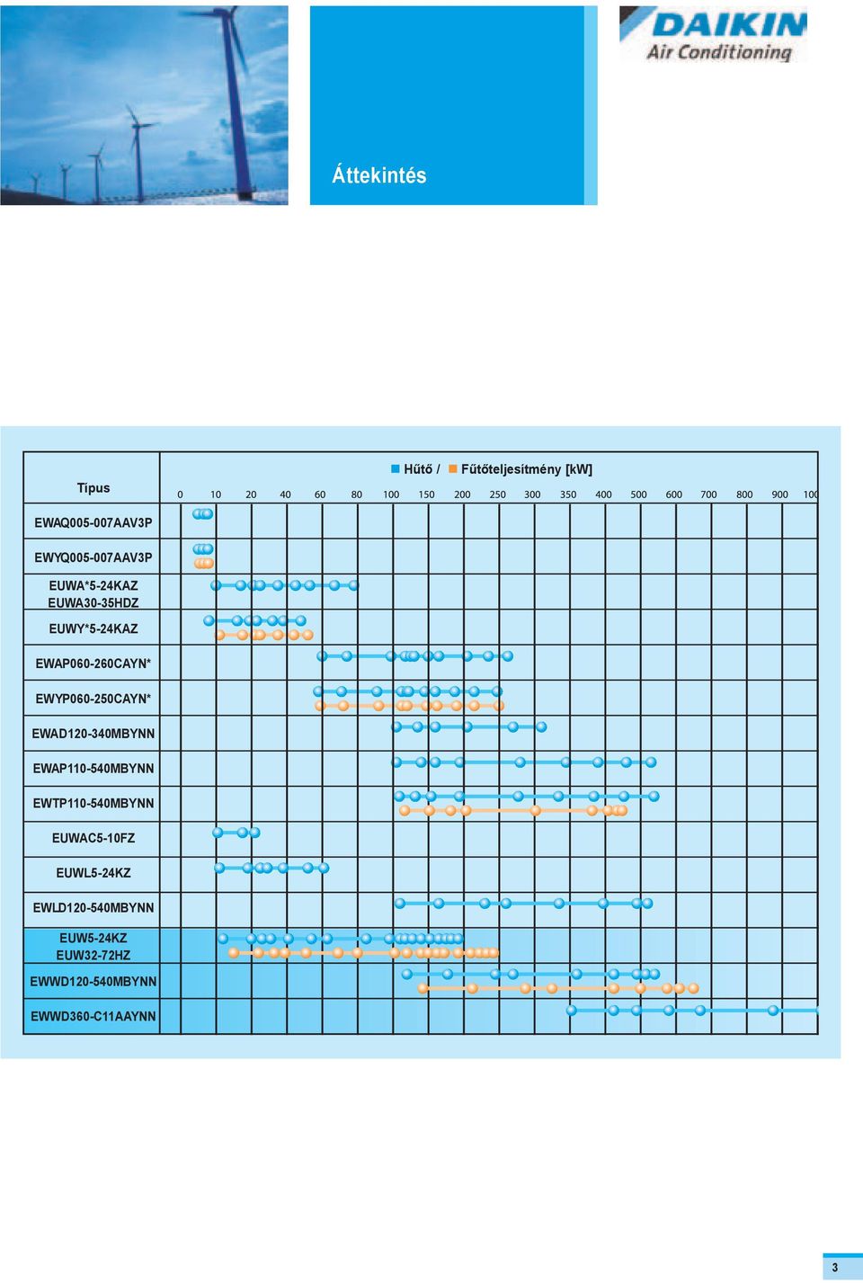 EWYP060-250CAYN* EWAD120-340MBYNN EWAP110-540MBYNN EWTP110-540MBYNN