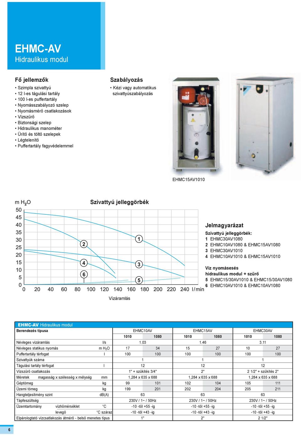 EHMC10AV1080 & EHMC15AV1080 3 EHMC30AV1010 4 EHMC10AV1010 & EHMC15AV1010 Víz nyomásesés hidrauikus modu + szûrõ 5 EHMC15/30AV1010 & EHMC15/30AV1080 6 EHMC10AV1010 & EHMC10AV1080 Vízáramás EHMC-AV