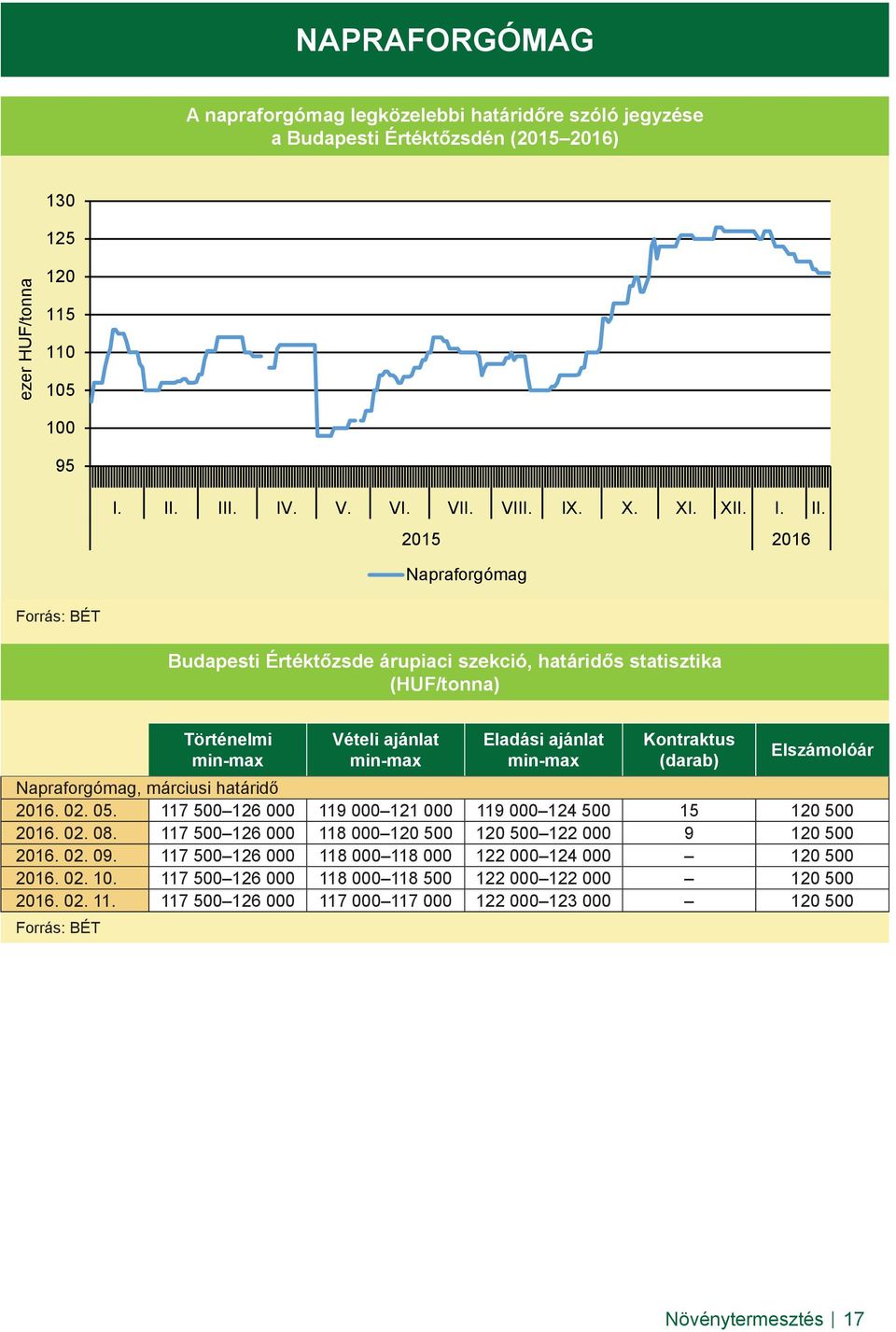 2015 2016 Napraforgómag Forrás: BÉT Budapesti Értéktőzsde árupiaci szekció, határidős statisztika (HUF/tonna) Történelmi min-max Vételi ajánlat min-max Eladási ajánlat min-max Kontraktus (darab)