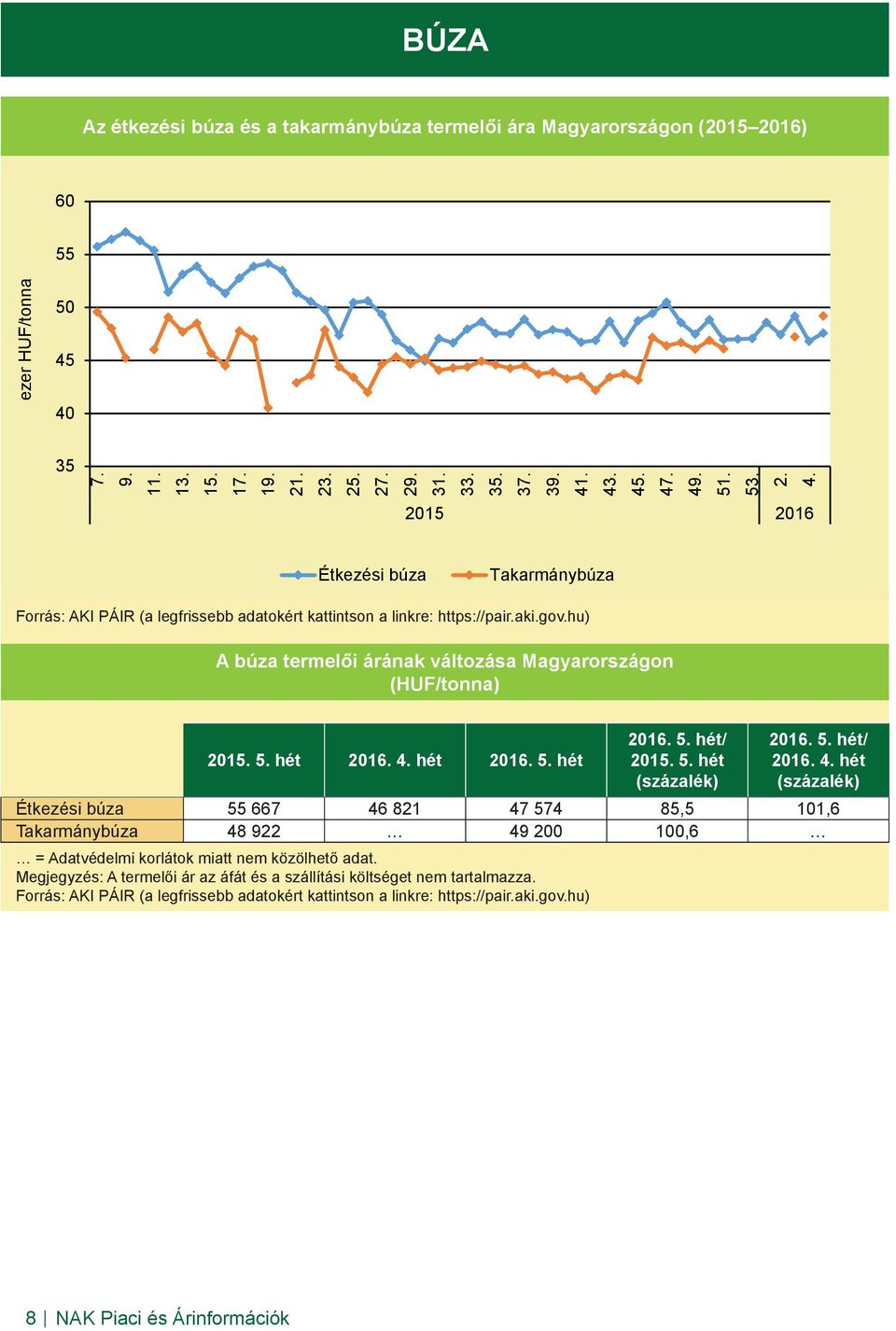 hu) A búza termelői árának változása Magyarországon (HUF/tonna) 2015. 5. hét 2016. 4.