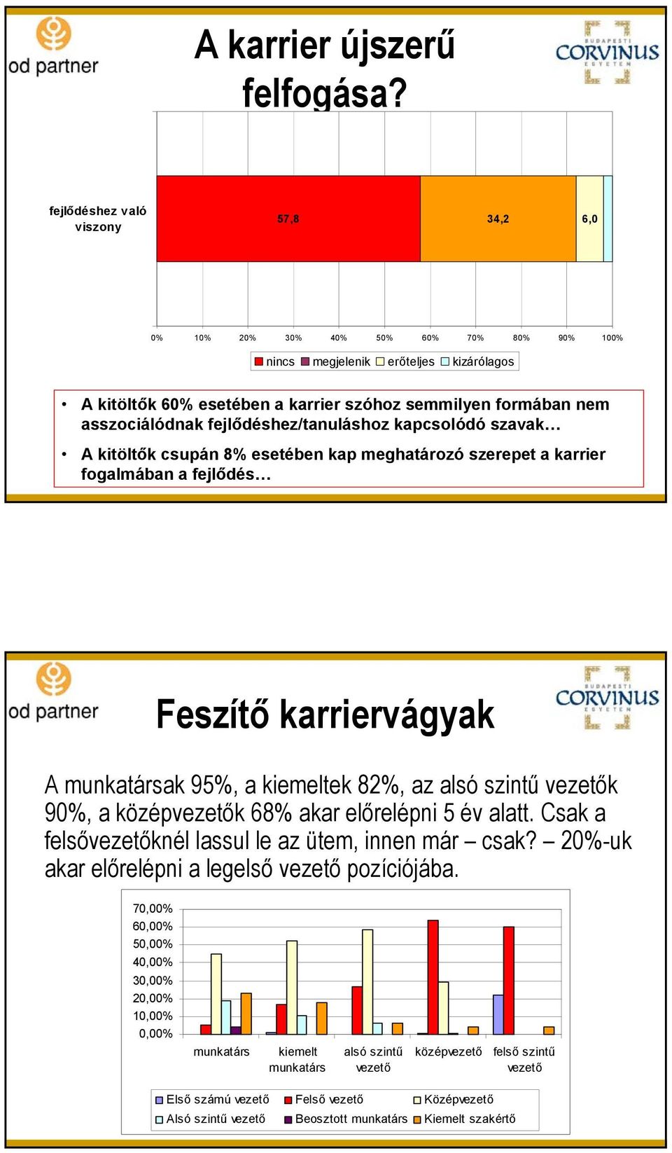 asszociálódnak fejlődéshez/tanuláshoz kapcsolódó szavak A kitöltők csupán 8% esetében kap meghatározó szerepet a karrier fogalmában a fejlődés Feszítő karriervágyak A munkatársak 95%, a kiemeltek