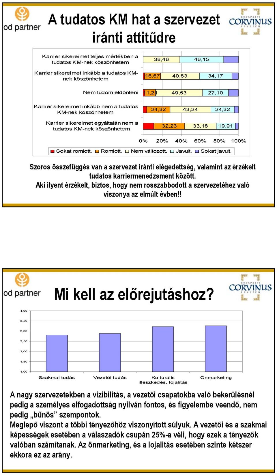 40% 60% 80% 100% Sokat romlott. Romlott. Nem változott. Javult. Sokat javult. Szoros összefüggés van a szervezet iránti elégedettség, valamint az érzékelt tudatos karriermenedzsment között.