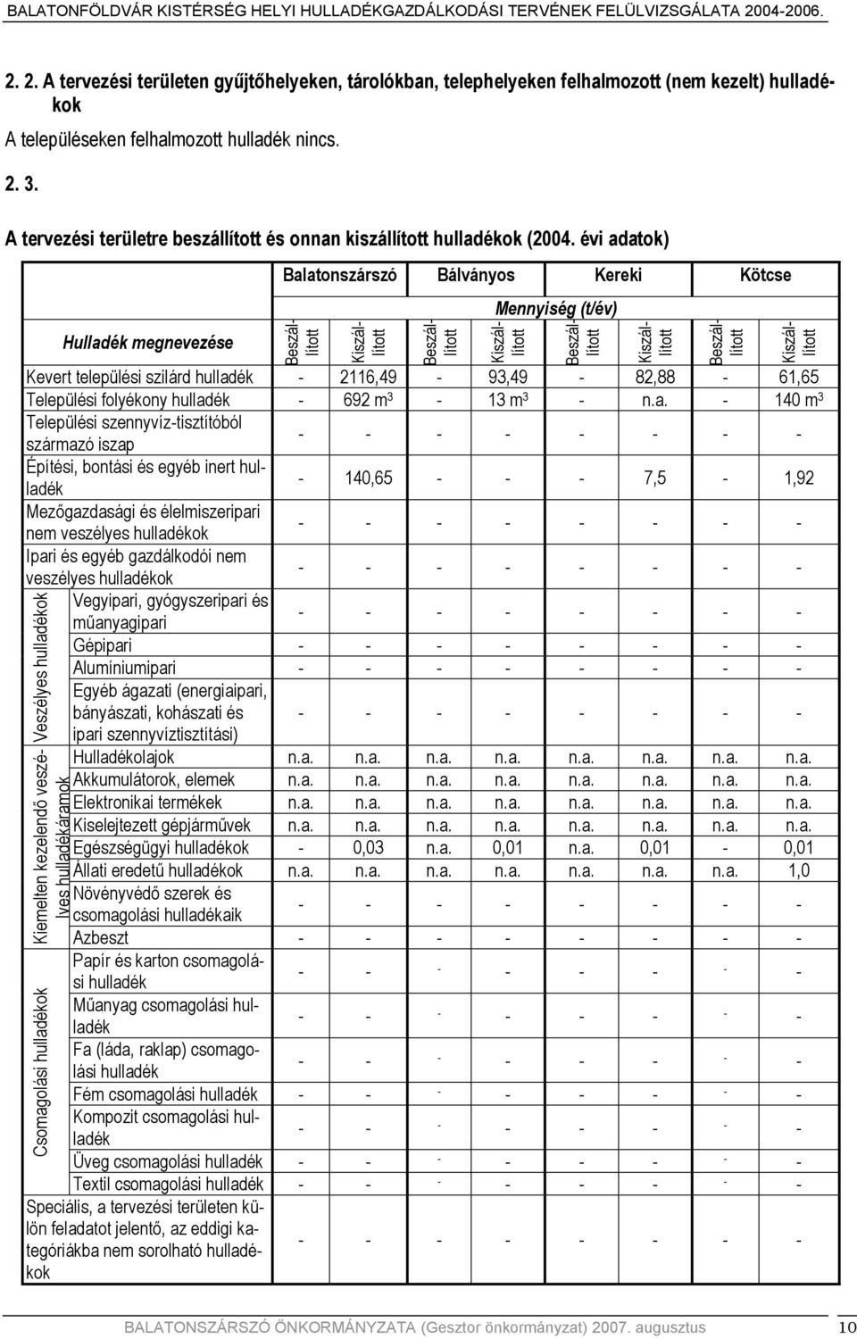 BALATONFÖLDVÁR KISTÉRSÉG HELYI HULLADÉKGAZDÁLKODÁSI TERVÉNEK FELÜLVIZSGÁLATA 20042006. A településeken felhalmozott nincs. 2. 3. A tervezési területre beszállított és onnan kiszállított ok (2004.