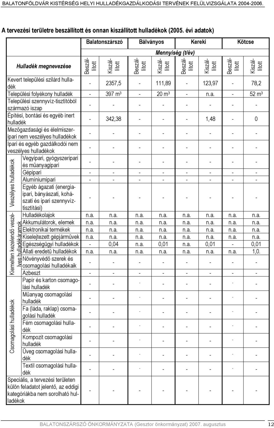 évi adatok) Balatonszárszó Bálványos Kereki Kötcse Mennyiség () Hulladék megnevezése Kevert települési szilárd 2357,5 111,89 123,97 78,2 Települési folyékony 397 m 3 20 m 3 52 m 3 Települési