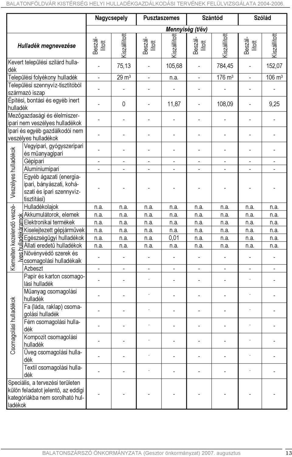 Nagycsepely Pusztaszemes Szántód Szólád Mennyiség () Hulladék megnevezése Kevert települési szilárd 75,13 105,68 784,45 152,07 Települési folyékony 29 m 3 176 m 3 106 m 3 Települési