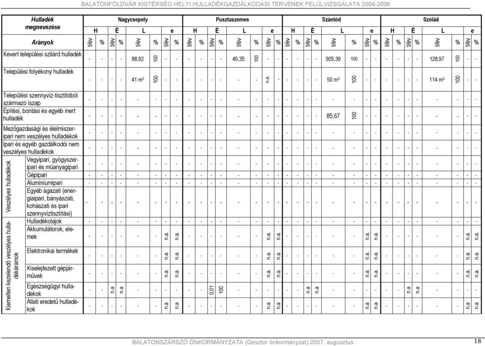 bontási és egyéb inert Mezőgazdasági és élelmiszeripari nem veszélyes ok Ipari és egyéb gazdálkodói nem veszélyes ok Vegyipari, gyógyszeripari és műanyagipari 85,67 Gépipari Alumíniumipari Egyéb