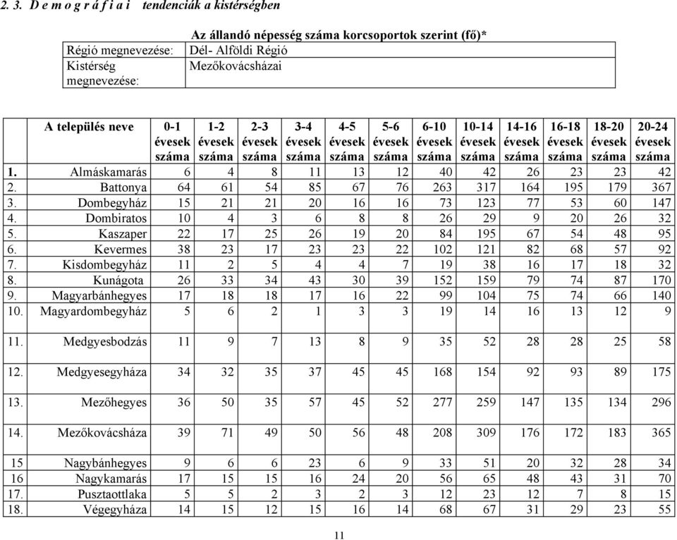 Dombegyház 15 21 21 20 16 16 73 123 77 53 60 147 4. Dombiratos 10 4 3 6 8 8 26 29 9 20 26 32 5. Kaszaper 22 17 25 26 19 20 84 195 67 54 48 95 6. Kevermes 38 23 17 23 23 22 102 121 82 68 57 92 7.